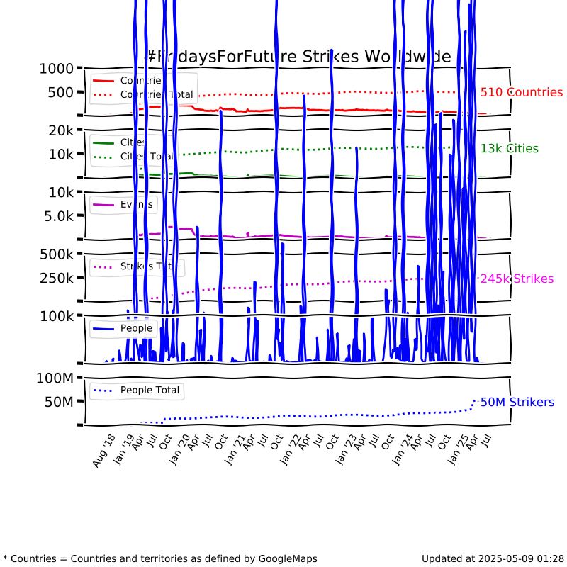 Long time graph show/hide