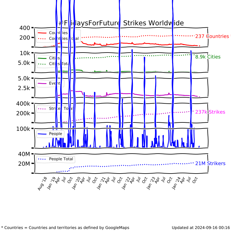 Long time graph show/hide