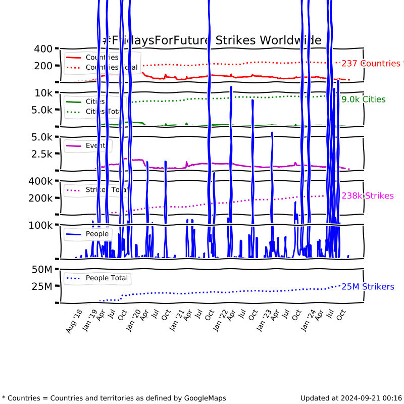 Long time graph show/hide