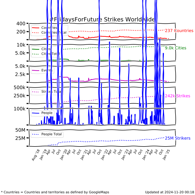 Long time graph show/hide