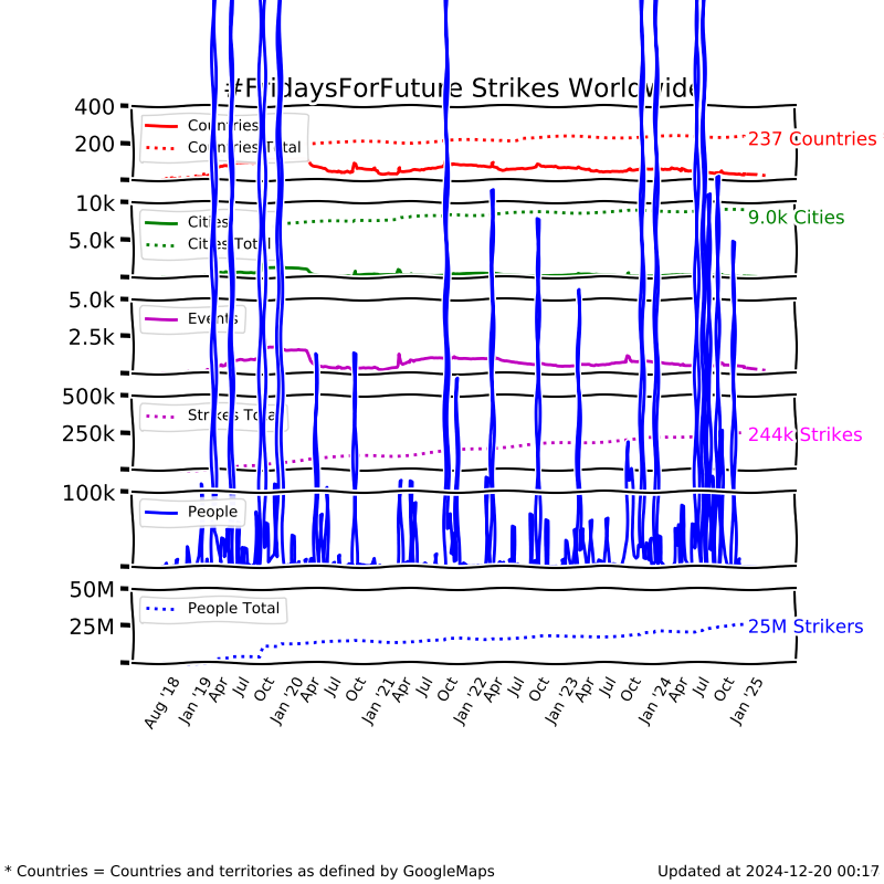 Long time graph show/hide