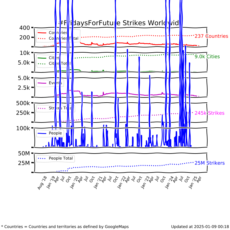 Long time graph show/hide