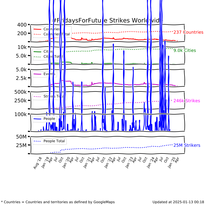 Long time graph show/hide