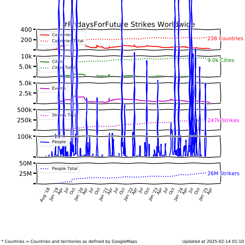 Long time graph show/hide