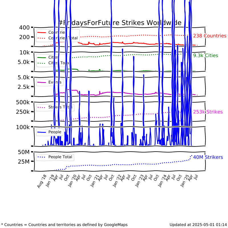Long time graph show/hide