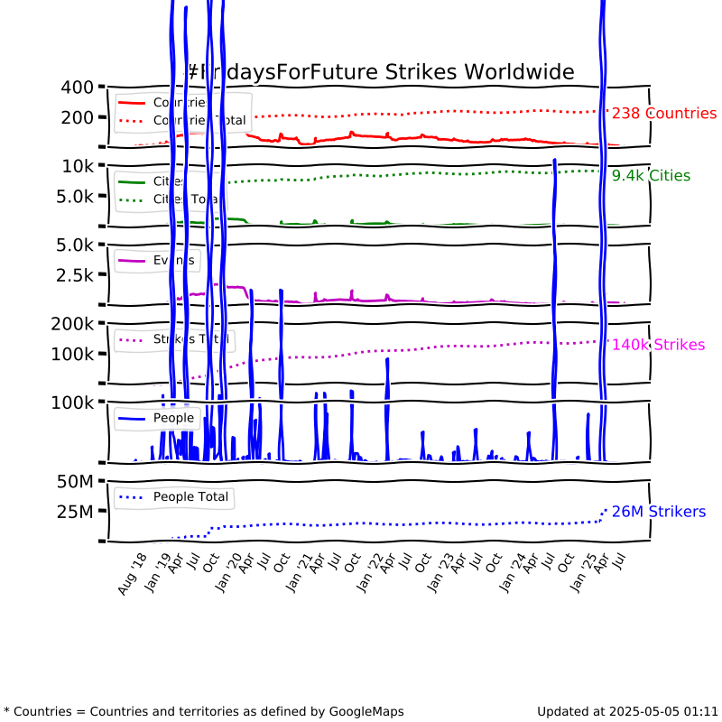 Long time graph show/hide