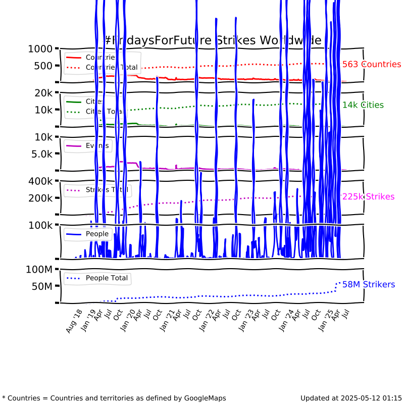 Long time graph show/hide
